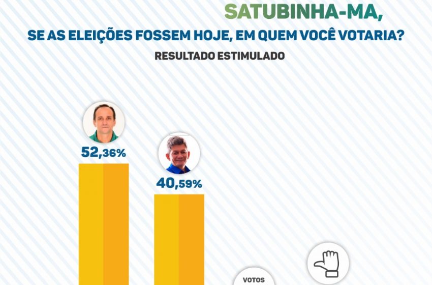  Pesquisa mostra corrida eleitoral em Satubinha