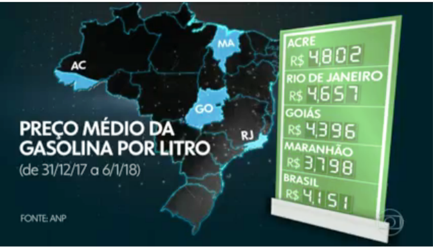  Maranhão tem a gasolina mais barata do país