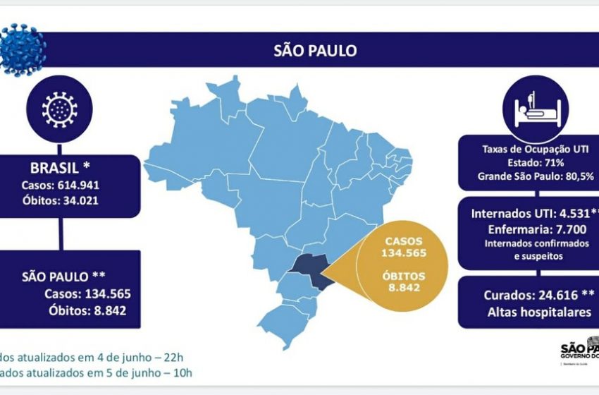  Coronavírus: SP supera marca de 130 mil casos; mortos chegam a quase 9 mil