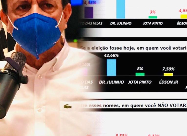  Dr. Julinho lidera com 42,68% em Ribamar, diz pesquisa MBO