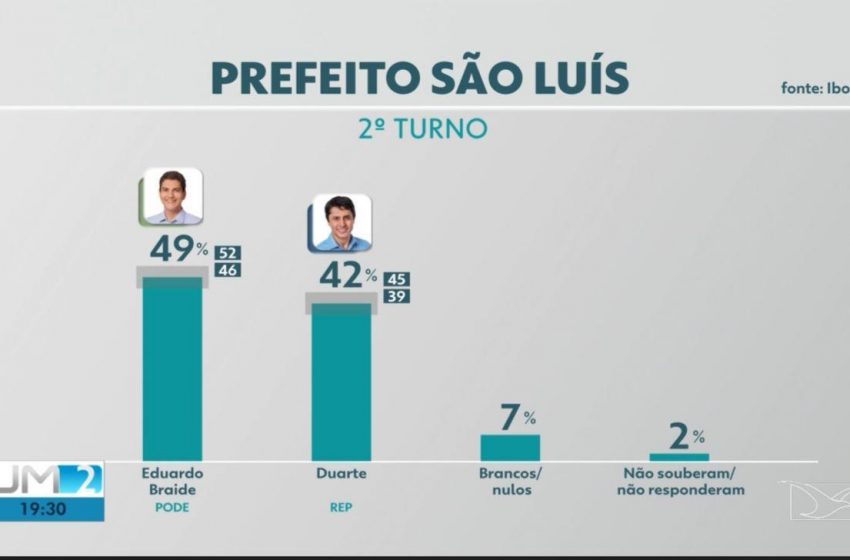  Ibope:  Duarte cresce na primeira pesquisa do segundo turno e encosta em Braide