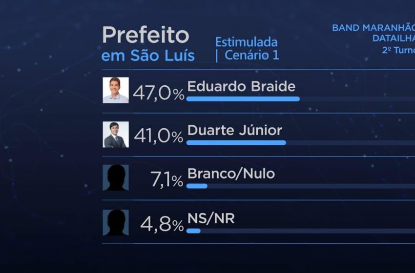  Pesquisa DataIlha aponta empate técnico entre Braide e Duarte